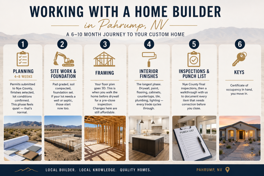 Working with a builder