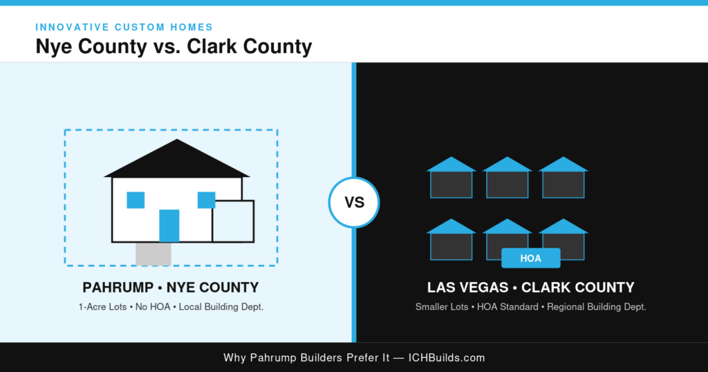 Infographic comparing Nye County Pahrump one-acre no-HOA lots to Clark County Las Vegas HOA subdivisions, Innovative Custom Homes